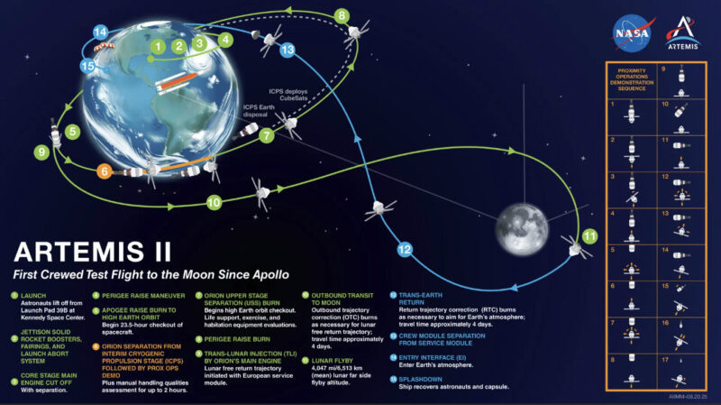 A diagram of NASA's Artemis II flight around the moon scheduled for February. Artemis II could launch as early as Feb. 6 or as late as April 6. NASA