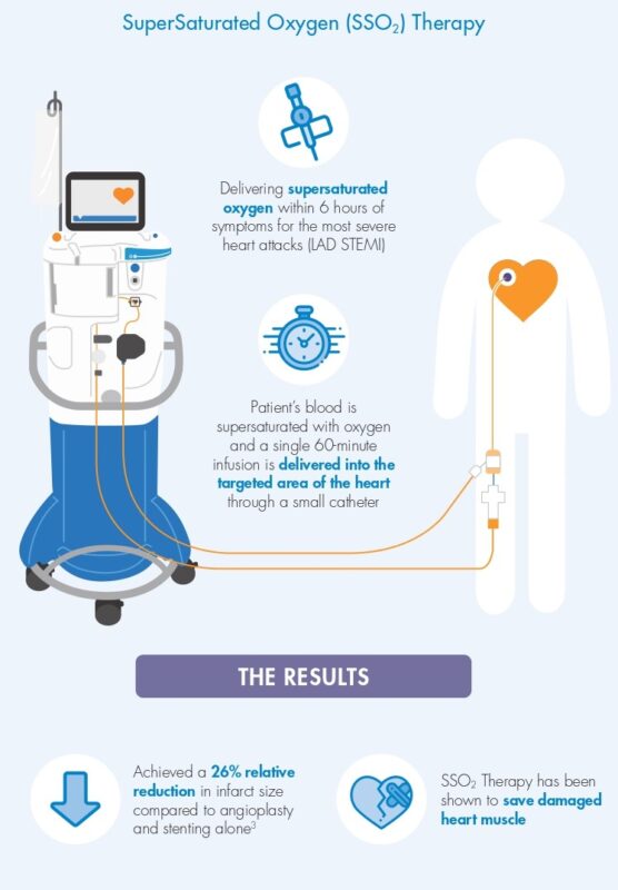 An information card about SuperSaturated Oxygen Therapy shows how the procedure helps heart attack patients. Courtesy of Henry Mayo Newhall Hospital. 